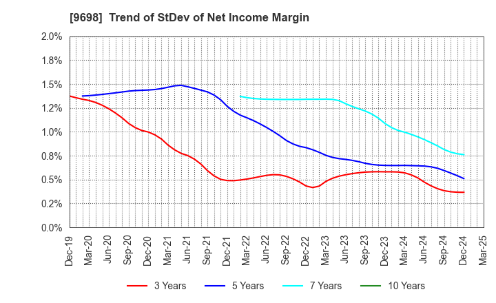 9698 CREO CO.,LTD.: Trend of StDev of Net Income Margin