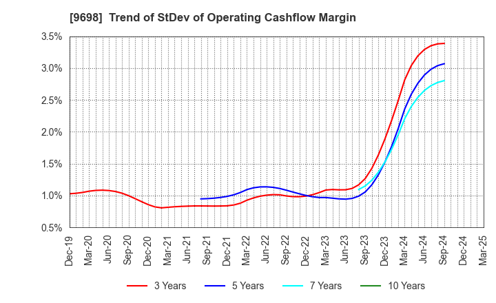 9698 CREO CO.,LTD.: Trend of StDev of Operating Cashflow Margin