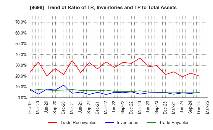 9698 CREO CO.,LTD.: Trend of Ratio of TR, Inventories and TP to Total Assets