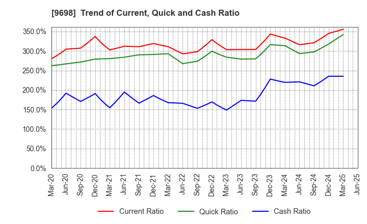 9698 CREO CO.,LTD.: Trend of Current, Quick and Cash Ratio