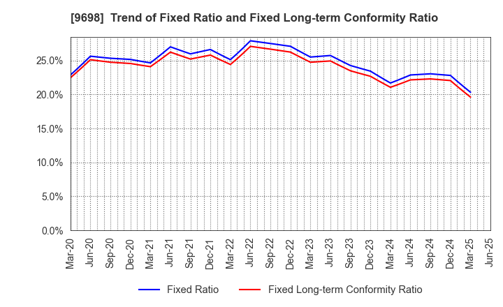 9698 CREO CO.,LTD.: Trend of Fixed Ratio and Fixed Long-term Conformity Ratio