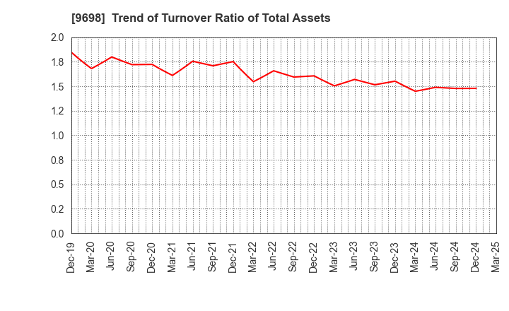 9698 CREO CO.,LTD.: Trend of Turnover Ratio of Total Assets