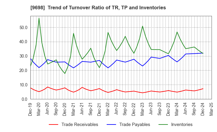 9698 CREO CO.,LTD.: Trend of Turnover Ratio of TR, TP and Inventories