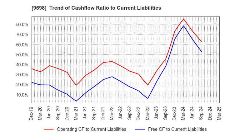 9698 CREO CO.,LTD.: Trend of Cashflow Ratio to Current Liabilities
