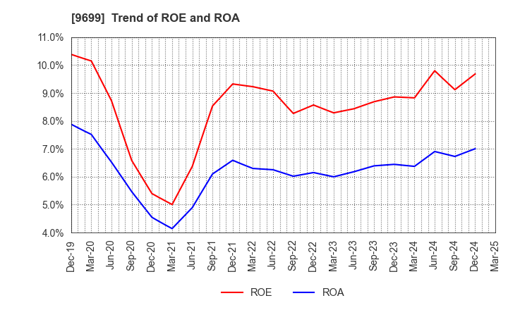 9699 NISHIO HOLDINGS CO., LTD.: Trend of ROE and ROA