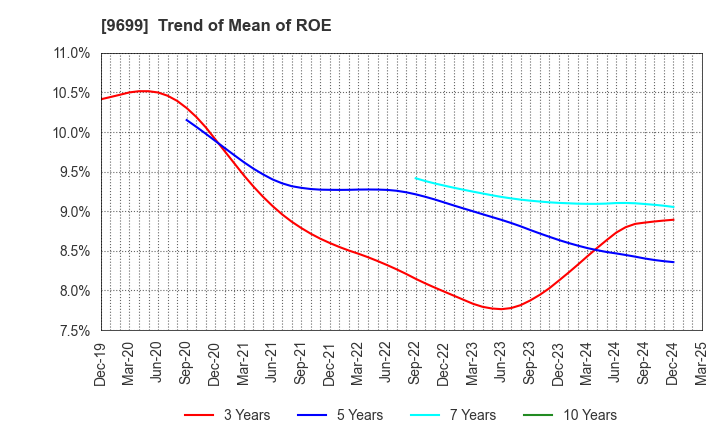 9699 NISHIO HOLDINGS CO., LTD.: Trend of Mean of ROE