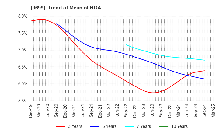 9699 NISHIO HOLDINGS CO., LTD.: Trend of Mean of ROA