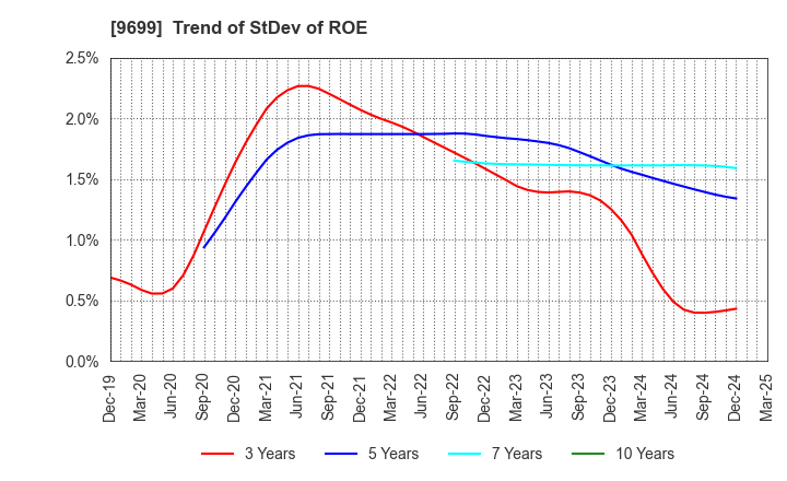 9699 NISHIO HOLDINGS CO., LTD.: Trend of StDev of ROE