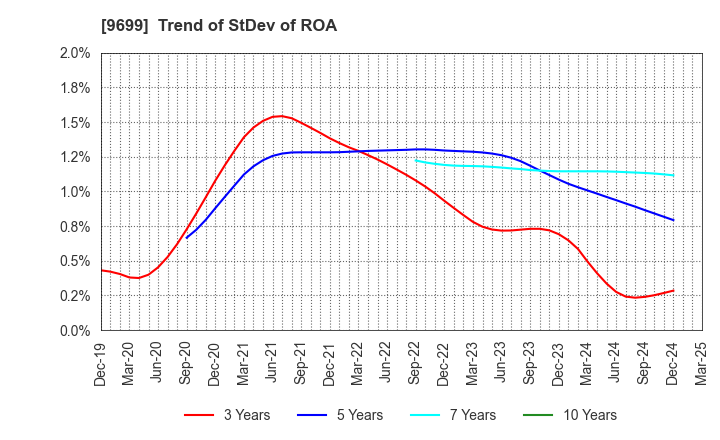 9699 NISHIO HOLDINGS CO., LTD.: Trend of StDev of ROA