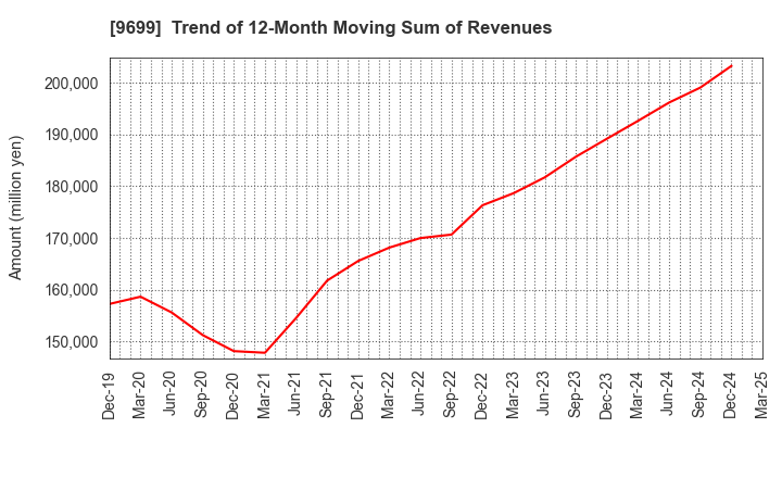9699 NISHIO HOLDINGS CO., LTD.: Trend of 12-Month Moving Sum of Revenues