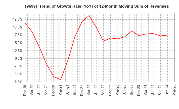 9699 NISHIO HOLDINGS CO., LTD.: Trend of Growth Rate (YoY) of 12-Month Moving Sum of Revenues