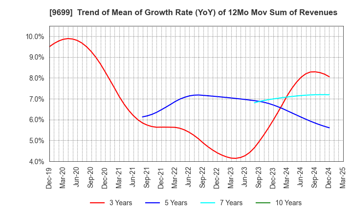9699 NISHIO HOLDINGS CO., LTD.: Trend of Mean of Growth Rate (YoY) of 12Mo Mov Sum of Revenues