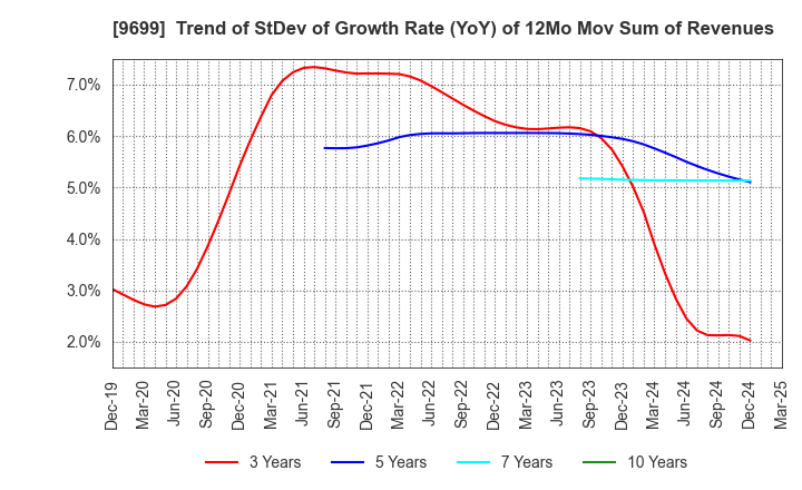 9699 NISHIO HOLDINGS CO., LTD.: Trend of StDev of Growth Rate (YoY) of 12Mo Mov Sum of Revenues