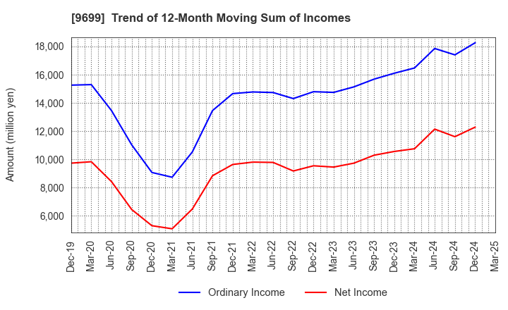 9699 NISHIO HOLDINGS CO., LTD.: Trend of 12-Month Moving Sum of Incomes