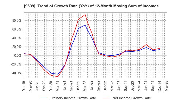 9699 NISHIO HOLDINGS CO., LTD.: Trend of Growth Rate (YoY) of 12-Month Moving Sum of Incomes