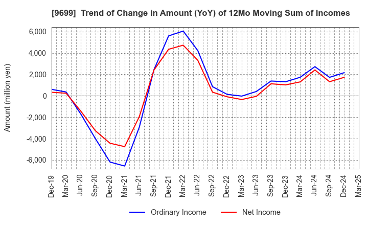 9699 NISHIO HOLDINGS CO., LTD.: Trend of Change in Amount (YoY) of 12Mo Moving Sum of Incomes
