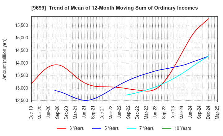 9699 NISHIO HOLDINGS CO., LTD.: Trend of Mean of 12-Month Moving Sum of Ordinary Incomes