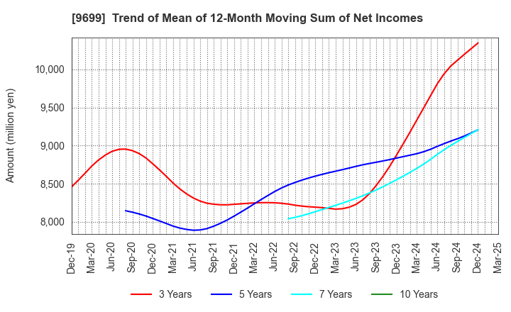 9699 NISHIO HOLDINGS CO., LTD.: Trend of Mean of 12-Month Moving Sum of Net Incomes
