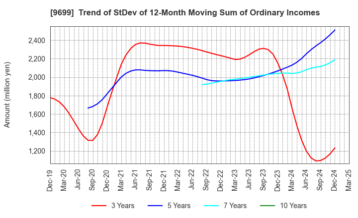 9699 NISHIO HOLDINGS CO., LTD.: Trend of StDev of 12-Month Moving Sum of Ordinary Incomes