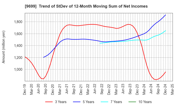 9699 NISHIO HOLDINGS CO., LTD.: Trend of StDev of 12-Month Moving Sum of Net Incomes