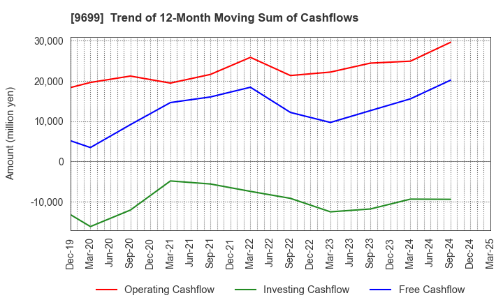 9699 NISHIO HOLDINGS CO., LTD.: Trend of 12-Month Moving Sum of Cashflows