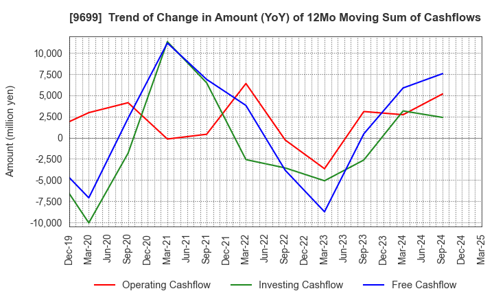 9699 NISHIO HOLDINGS CO., LTD.: Trend of Change in Amount (YoY) of 12Mo Moving Sum of Cashflows
