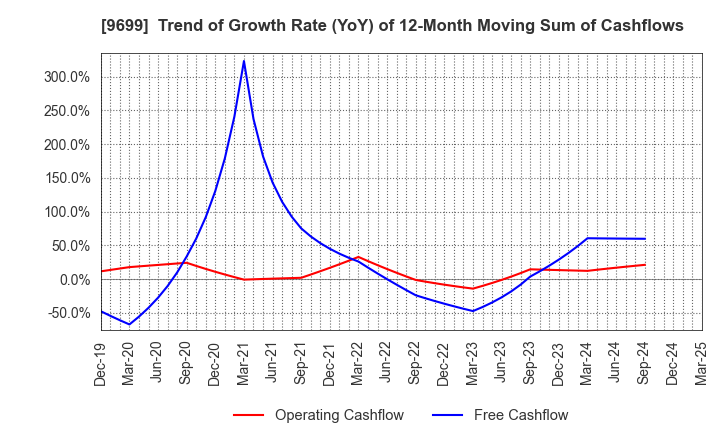 9699 NISHIO HOLDINGS CO., LTD.: Trend of Growth Rate (YoY) of 12-Month Moving Sum of Cashflows
