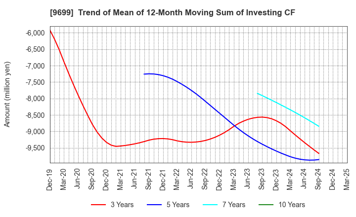 9699 NISHIO HOLDINGS CO., LTD.: Trend of Mean of 12-Month Moving Sum of Investing CF