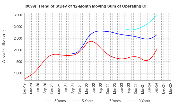 9699 NISHIO HOLDINGS CO., LTD.: Trend of StDev of 12-Month Moving Sum of Operating CF