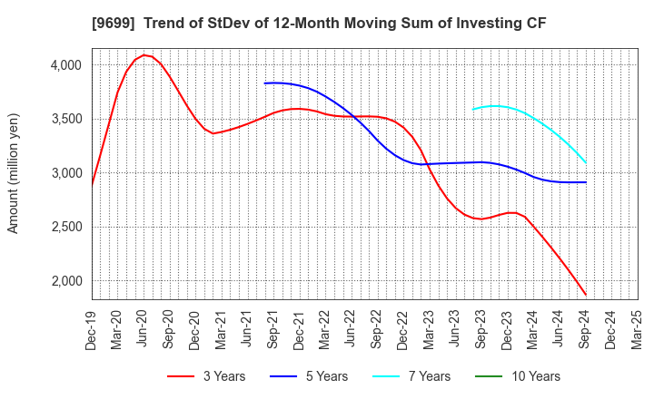 9699 NISHIO HOLDINGS CO., LTD.: Trend of StDev of 12-Month Moving Sum of Investing CF