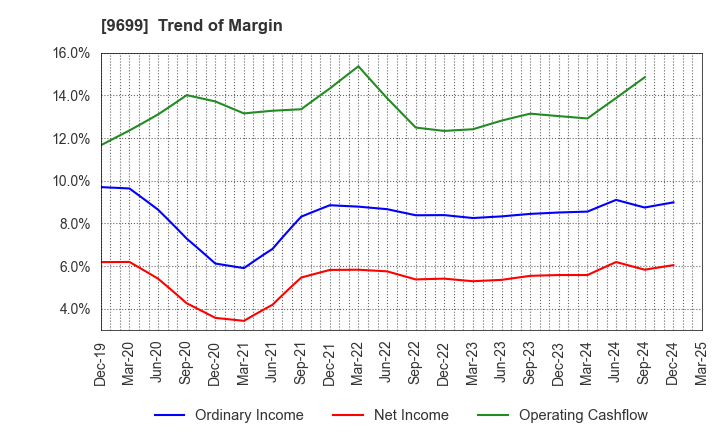 9699 NISHIO HOLDINGS CO., LTD.: Trend of Margin