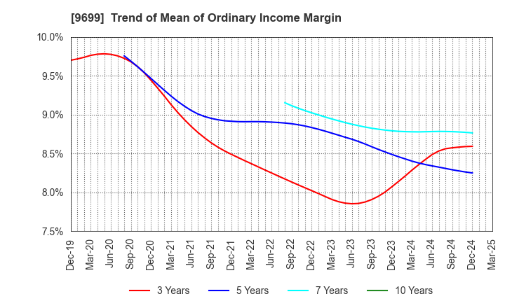9699 NISHIO HOLDINGS CO., LTD.: Trend of Mean of Ordinary Income Margin