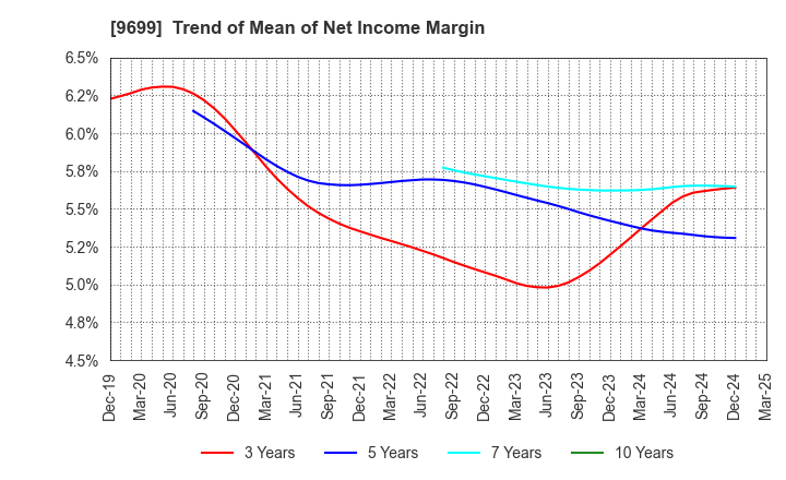 9699 NISHIO HOLDINGS CO., LTD.: Trend of Mean of Net Income Margin
