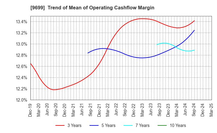9699 NISHIO HOLDINGS CO., LTD.: Trend of Mean of Operating Cashflow Margin
