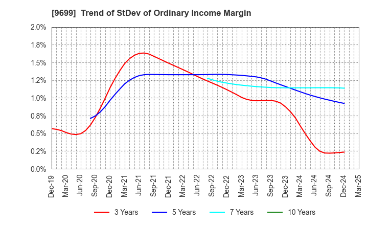 9699 NISHIO HOLDINGS CO., LTD.: Trend of StDev of Ordinary Income Margin