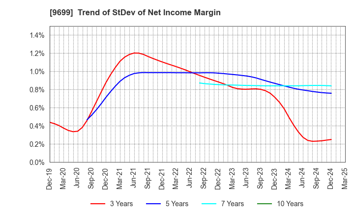 9699 NISHIO HOLDINGS CO., LTD.: Trend of StDev of Net Income Margin