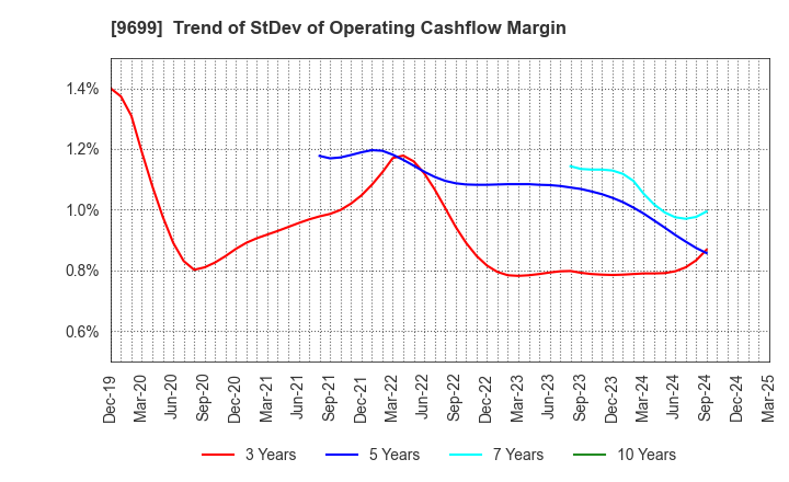 9699 NISHIO HOLDINGS CO., LTD.: Trend of StDev of Operating Cashflow Margin