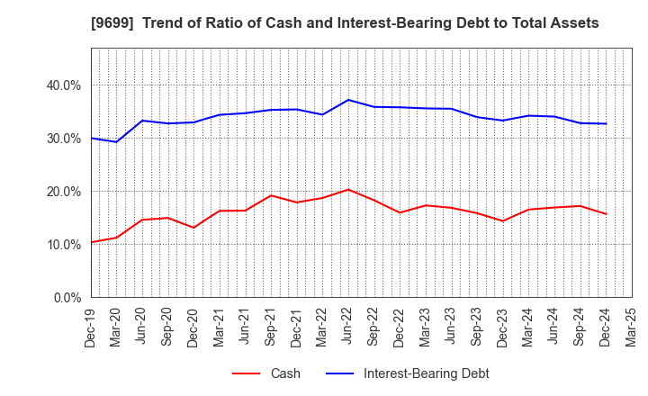 9699 NISHIO HOLDINGS CO., LTD.: Trend of Ratio of Cash and Interest-Bearing Debt to Total Assets