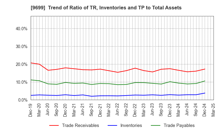 9699 NISHIO HOLDINGS CO., LTD.: Trend of Ratio of TR, Inventories and TP to Total Assets