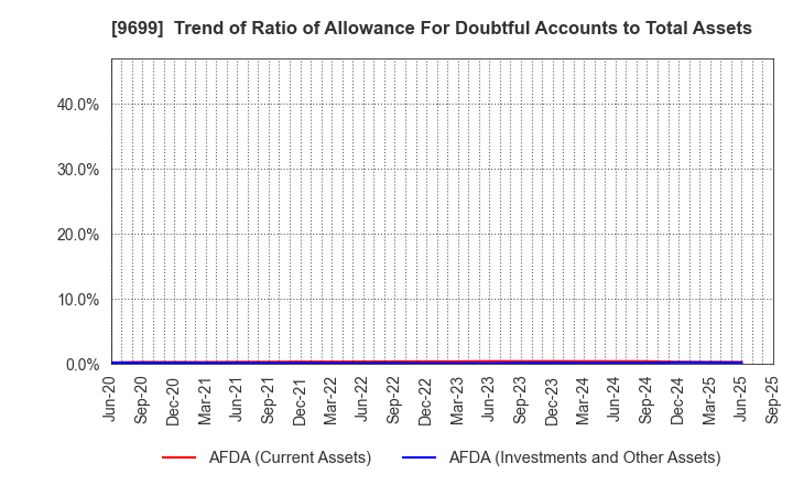 9699 NISHIO HOLDINGS CO., LTD.: Trend of Ratio of Allowance For Doubtful Accounts to Total Assets