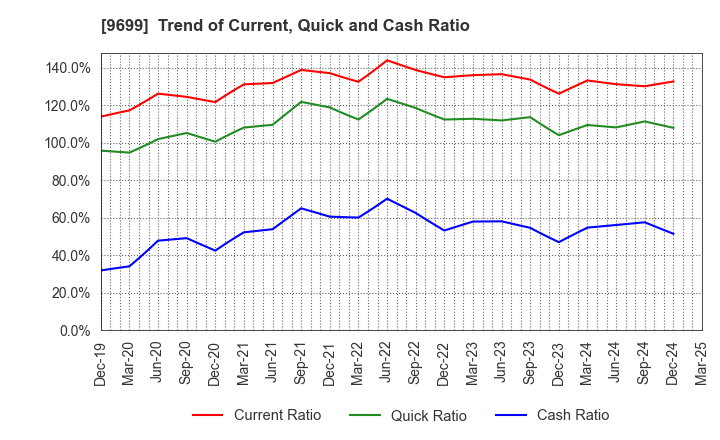 9699 NISHIO HOLDINGS CO., LTD.: Trend of Current, Quick and Cash Ratio