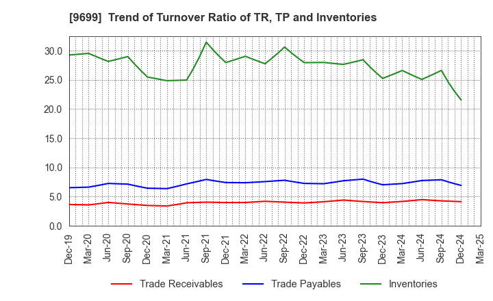 9699 NISHIO HOLDINGS CO., LTD.: Trend of Turnover Ratio of TR, TP and Inventories
