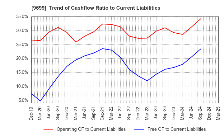 9699 NISHIO HOLDINGS CO., LTD.: Trend of Cashflow Ratio to Current Liabilities