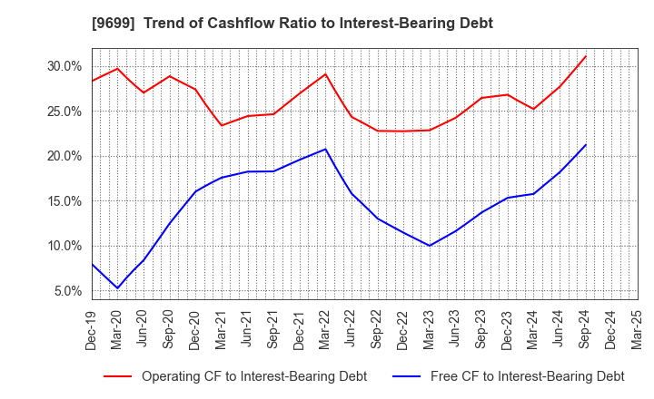 9699 NISHIO HOLDINGS CO., LTD.: Trend of Cashflow Ratio to Interest-Bearing Debt