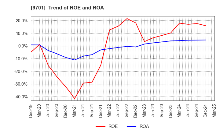 9701 Tokyo Kaikan Co.,Ltd.: Trend of ROE and ROA