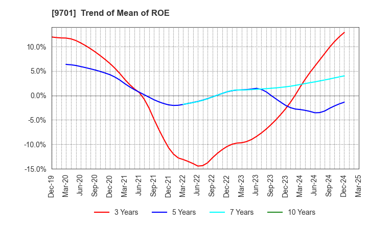9701 Tokyo Kaikan Co.,Ltd.: Trend of Mean of ROE