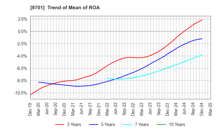 9701 Tokyo Kaikan Co.,Ltd.: Trend of Mean of ROA