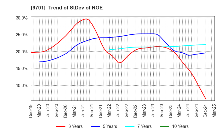 9701 Tokyo Kaikan Co.,Ltd.: Trend of StDev of ROE