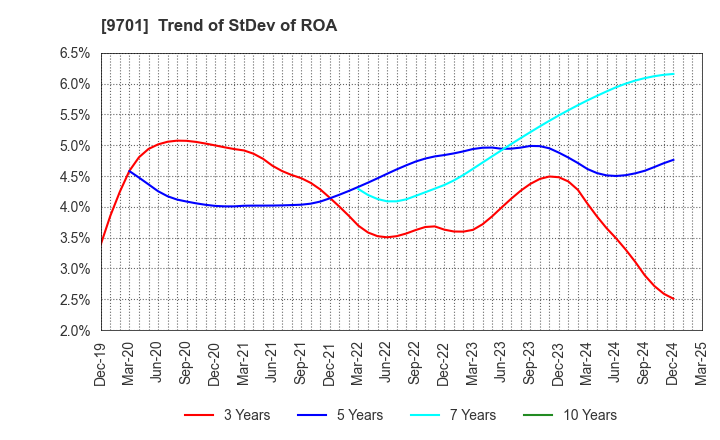 9701 Tokyo Kaikan Co.,Ltd.: Trend of StDev of ROA
