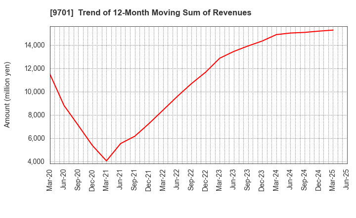 9701 Tokyo Kaikan Co.,Ltd.: Trend of 12-Month Moving Sum of Revenues